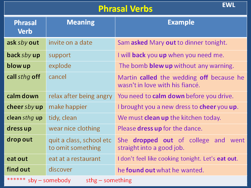 Các Phrasal Verb thường gặp trong bài thi IELTS