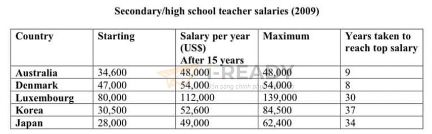 The table below gives information about salaries of secondary/high school teachers in five countries in 2009