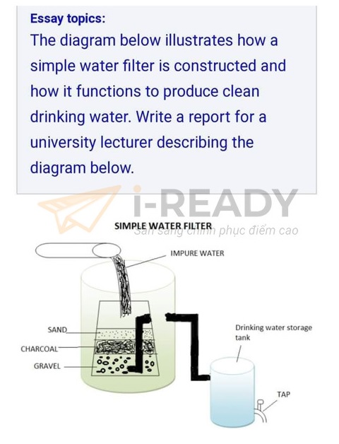 The diagram below shows a simple system that turns dirty water into clean water.